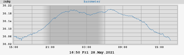Barometer