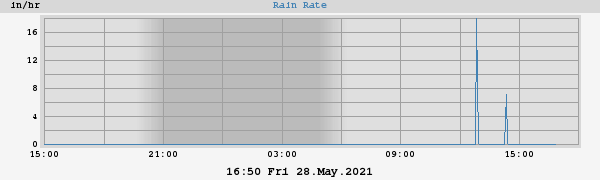 Rain Rate