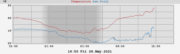 Temperatures