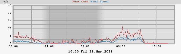 Wind